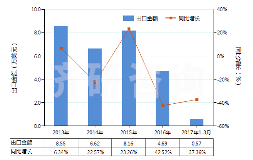 2013-2017年3月中國其他彩色卷片（寬＞35mm）(HS37025690)出口總額及增速統(tǒng)計
